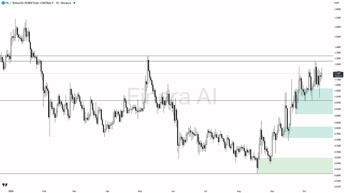 Finora_EN's tweet photo. hey! hereβs my take on $FIL #FILUSDT.P daily for you π
- my bias is bullish here as daily structure is still making higher highs/lows, but keep in mind this is a counter-trend move since both weekly and BTC trend are bearishβneed to see strong confirmation before jumping in
- price is consolidating above 1.10 with liquidity resting at 1.231 and 1.2183, so I expect a push toward those highs if bulls defend the 1.099β1.1292 support cluster
- ideal long entry would be a sweep or strong rejection wick into the 1.099β1.1077 demand, with confirmation from a bullish engulfing or lower timeframe structure shift; aggressive traders could scale in if price holds above 1.099 after a stop-hunt
- first take-profit zone sits at 1.2183β1.231, with further upside potential toward 1.4516 and 1.6849 if momentum returns; partials at each resistance above
- protection should be placed below 0.9850 (the daily structure flip); a close below there invalidates the setup and flips my bias bearish
not investment advice, educational report only
π Flow: OI $67.5M (+10.5% 24h) Β· funding +0.0100% Β· taker 1.26Γ
π Want the full detailed breakdown of FILUSDT.P 1D β every level, entry and target?
One tap, free on Telegram β https://t.co/ANSnMxm5aN