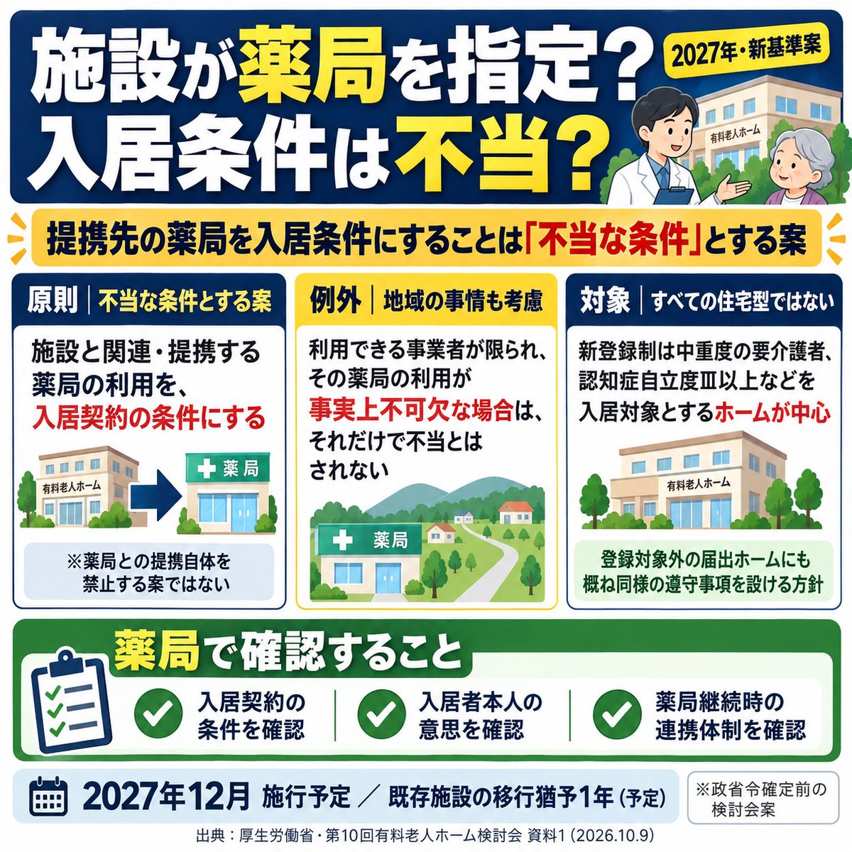 hinodemachi1114's tweet photo. 「老人ホームに入ったら、施設指定の薬局に変えないといけないの？」

厚労省の新基準案では、施設と併設・関連・提携する薬局の利用を入居条件にすることは「不当な条件」に該当。

ただし、すべての施設で一律禁止という話ではありません。

地域で利用可能な事業者���限られ、その薬局の利用が事実上不可欠な場合は、それだけで不当とはされない考え方です。

新たな登録制度の対象は、中重度等の要介護者を入居対象とする有料老人ホーム。住宅型のすべてが登録対象になるわけではありません。

一方、登録対象外の届出ホームにも、概ね同様の遵守事項を設ける方針です。

施行は2027年12月予定。既存施設には1年間の移行猶予が予定されています。

薬局では、
・特定薬局の利用が入居条件なのか
・薬局変更は本人の希望なのか
・継続利用する場合の服薬管理や緊急対応をどう調整するか
この3点を確認しておきたいところです。
※具体的な基準は今後の政省令で確定します。