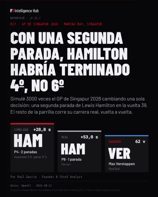 raulgarciamx's tweet photo. ¿Y si...? Con una segunda parada, Hamilton habría terminado 4º, no 6º

https://t.co/xPqRIKP3eU via @RaulGarciaMx 

#F1 #SingaporeGP #DataStorytelling https://t.co/K7s2c8LTFL