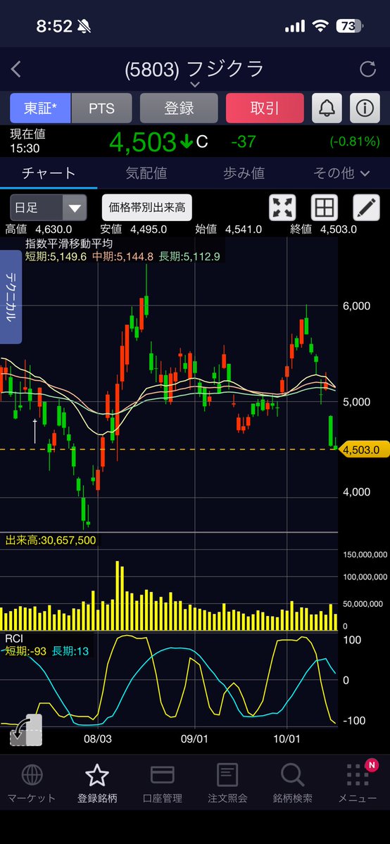 kk2583699's tweet photo. 電線御三家、フジクラ、古河電工、住友電工。
10月16日金曜日に、なぜ住友電工だけ反発して、残りの2社は下げたのか。
自分なりに仮説を立てて調べてみました✍️

自分の仮説

同じ電線御三家でも、投資家がどの事業に期待しているかによって株価の反応が変わる可能性があるということ。

仮説をもとに調べたところ、15日の急落はAI関連株全体の売りで説明しやすい一方、16日に住友電工だけが反発した理由は、事業構成だけではまだ証明できないという結果でした。

調べたことを解説していきたいと思います🤔

1. マクロ：15日の売りはAI関連株全体に波及
10月15日の市場解説では、米国のSOX指数の大幅安に加え、中東情勢や利上げ観測への警戒が強まり、キオクシアやフジクラなどAI関連株が大きく売られたと報じられています。

つまり、「AI・データセンター関連全体からの資金流出」という所には根拠があります。
ただし、これは資金流出の背景を説明するもので、投資資金が実際にどこへ移動したかまでは証明していません。

2. 事業構成：3社は同じ電線株でも違う

フジクラ
AIデータセンター向けの光配線需要が株価の重要な評価材料。期待が高い分、AI投資への警戒や利益確定売りの影響を強く受ける可能性がある。

古河電工
光ファイバーなどの通信関連事業に加え、複数の事業を持つ。AI関連への期待が株価に織り込まれていれば、同じテーマの売りに巻き込まれやすい。

住友電工
自動車用ワイヤーハーネスなどの事業基盤があり、データセンター向け光通信に偏った企業ではない。一方、住友電工自身もAI・データセンター需要の恩恵を受けるため、AI関連株と無関係ではない。

自分の仮説では、住友電工の自動車関連事業が株価の下支えになった可能性があると見ています。
ただし、16日の反発率はわずか＋0.64％。自動車関連事業への期待が買いを呼んだという直接的な材料は、今回の調査では確認できませんでした🙏

3. 需給：16日は売りが止まったのか？

　　　　　　15日　　　　16日
フジクラ　 −12.69%        −0.81% 
下落継続だが下げ幅縮小

古河電工      −13.10%       −0.30% 
下落継続だが下げ幅縮小

住友電工       −9.08%      ＋0.64% 
小幅反発

ここで注目したいのは、16日に住友電工だけがプラスだったこと以上に、3社とも15日の急落から下げ幅が大きく縮小したこと。

これは、急落後に売り圧力がいったん弱まった可能性を示します。ただし、フジクラと古河電工は依然としてマイナスであり、底打ちと判断するには早いと思います。

また、フジクラの信用買い残は10月16日時点で約2,069万株。買い残は依然として大きいものの、これだけでは16日の売り圧力の強さまでは判断できません。

現時点での結論

僕なりの仮説を調べてみた結果、次のように結論づけました。

主因： AI・データセンター関連株全体に対する警戒から、フジクラと古河電工が大きく売られた。

増幅要因の候補： 急落前までの上昇で積み上がったポジションの整理や、信用需給の悪化。

16日の変化： 3社とも下落幅が縮小し、急落後の売り圧力はいったん弱まった可能性がある。

追加検証が必要な点： 住友電工の反発に自動車関連事業が寄与したかどうか。

なお、現状では信用需給が実際にどれほど下落を増幅したか、住友電工の自動車事業が反発の理由だったかは、まだ仮説の段階です💭

AI関連株全体の調整に、銘柄ごとの事業構成と需給が重なったのではないか

というのが現時点での結論です！