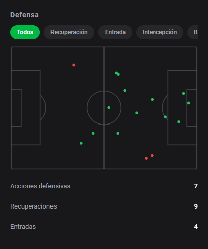 DashStatsES's tweet photo. ⚽ Matías Galarza marca en el triunfo de Boca y se lleva un 9️⃣.0️⃣ 🔥
⚽ Boca Juniors 2 x 1 Talleres
Dashscore 9.0 🔥
⚽ 1 gol
🎯 69/73 pases precisos (94.5%)
🛡️ 7 acciones defensivas y 9 recuperaciones
🗝️ 1 ocasiones creadas
#DashStats #Fútbol https://t.co/17nVfrbNEu