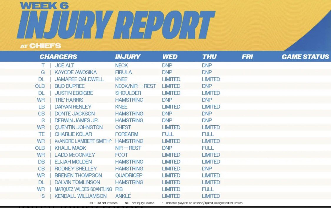 RealChiefsFocus's tweet photo. The Chargers have put 8 starters on the injury report as out for Sunday

We may be down a couple WRs but they are hurting way more!

#ChiefsKingdom https://t.co/FzVxEA4Oug