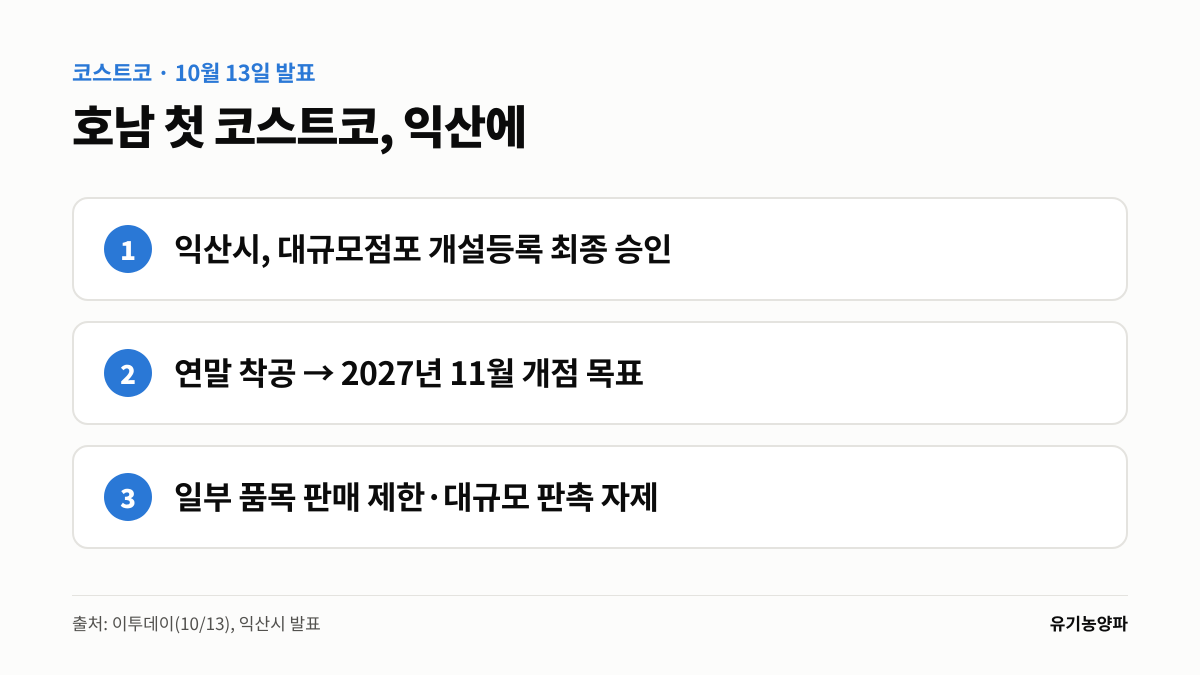 organic_onions's tweet photo. 토요일 점심, 코스트코 소식.

호남 첫 코스트코가 익산 왕궁면에 생긴다.
익산시가 13일 개설등록을 최종 승인했고, 연말 착공해 2027년 11월 개점이 목표(이투데이).
지역 상인 우려 품목은 판매를 제한하고, 대규모 판촉은 자제.

여러분 코스트코 가면 꼭 담는 하나는?

#코스트코 #익산 https://t.co/xEgS6PKLTy