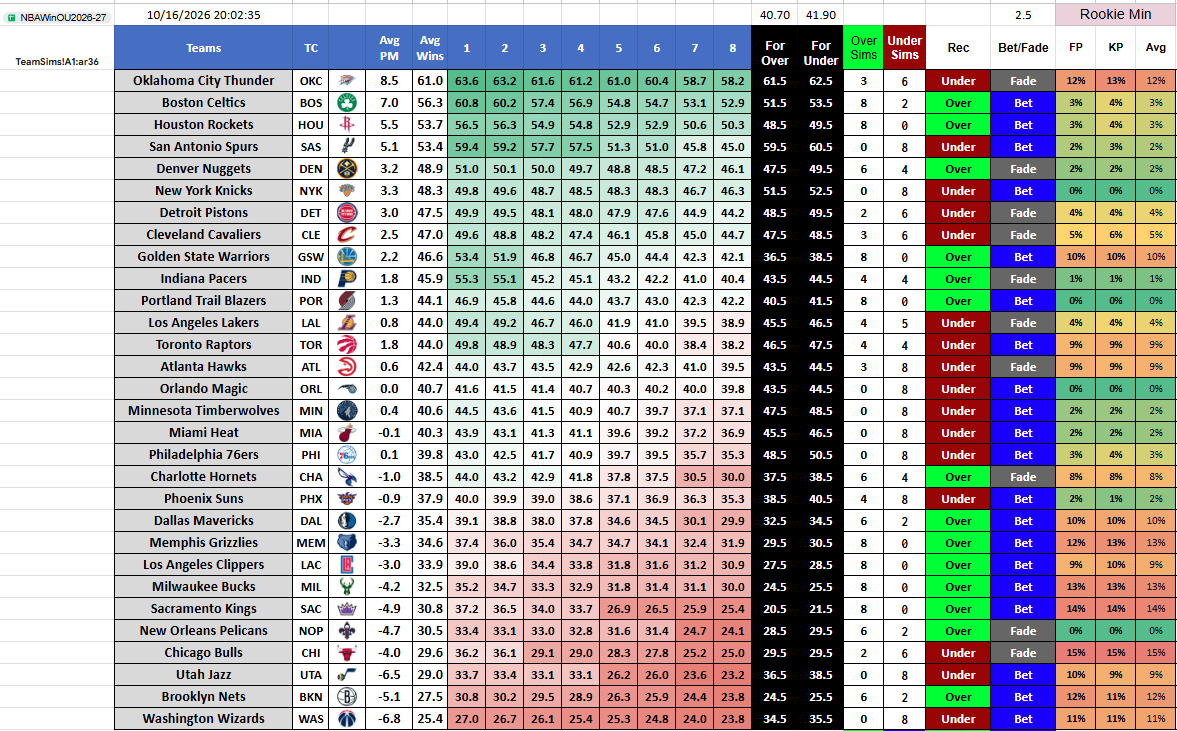 AmericanNumbers's tweet photo. NBA Win Model for 2026/27 take 1:
OKC, Cs, Spurs and Rockets as the title contenders.
PHI Under 50.5
SAC Over 20.5
WAS Under 35.5
GSW Over 36.5
UTA Under 38.5 as your top U/U bets
https://t.co/0raBnvGXiM https://t.co/hRgskEXbkG