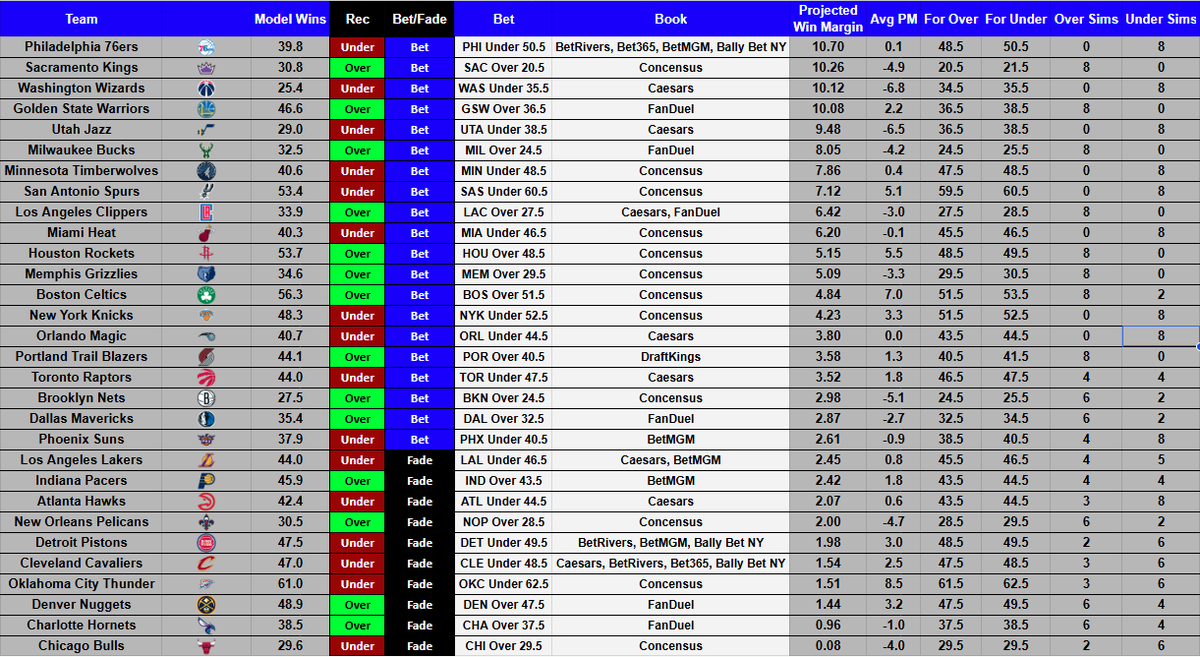 AmericanNumbers's tweet photo. NBA Win Model for 2026/27 take 1:
OKC, Cs, Spurs and Rockets as the title contenders.
PHI Under 50.5
SAC Over 20.5
WAS Under 35.5
GSW Over 36.5
UTA Under 38.5 as your top U/U bets
https://t.co/0raBnvGXiM https://t.co/hRgskEXbkG