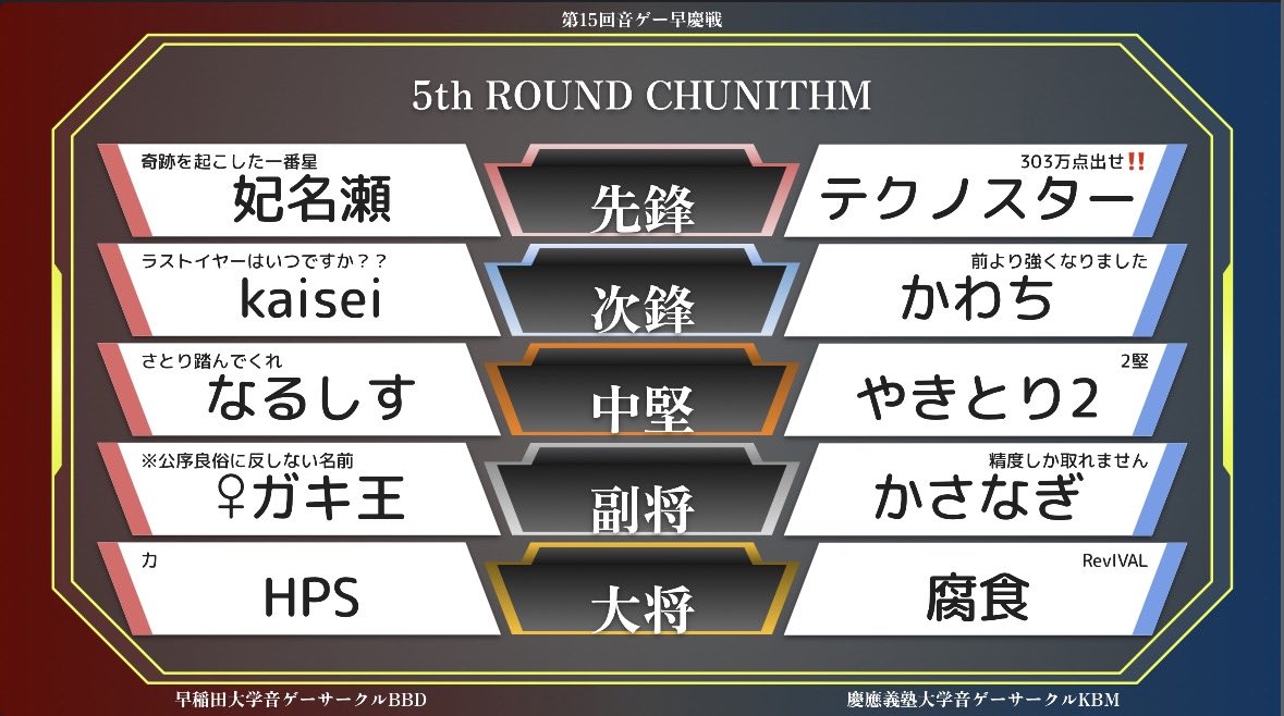 sk_battle_'s tweet photo. チュウニズムのオーダーはこちらになります！
去年の大将2名がまさかの中堅同士で対決する程両陣営実力者が揃っております
新たな顔ぶれも見られる中どのような試合になるのか必見です👀

#第15回音ゲー早慶戦 https://t.co/uo8IUzaUpk