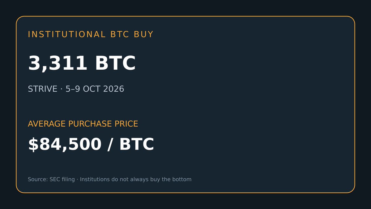 xqbtc77's tweet photo. SEC 文件显示，Strive 在10月5日至9日买入了 3,311 枚 BTC，平均成本约 84,500 美元；而我今早看到的市场价格约 81,459 美元。

这件事挺有意思：机构公开买入，也可能暂时浮亏。“机构在买”从来不等于“买了马上涨”。

来源：https://t.co/6eBSIhayIl https://t.co/I1HQjZgmvW