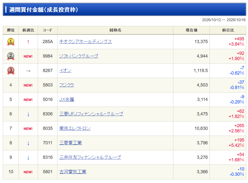 txjmdagjmwtjm's tweet photo. 先週急落時のNISA10位以内にキオクシア、ソフバン、フジクラ、JX金属、エレク、古河と実に6銘柄がランクインか...これはおぞましい、こんなの見たくないランキングだったな...もう答えは出たかと https://t.co/qedPhA3MfQ