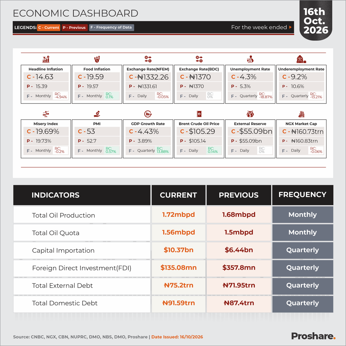 proshare's tweet photo. The Nigerian Economic Dashboard, 16th October, 2026, via @ecopoliticsNG

🔗 https://t.co/ybgOZhnOcZ

cc: @FinMinNigeria, @NGRPresident, @cenbank, @DMONigeria, @ngxgrp, @NASDNG, @NBS_Nigeria https://t.co/L4K2jHwZon
