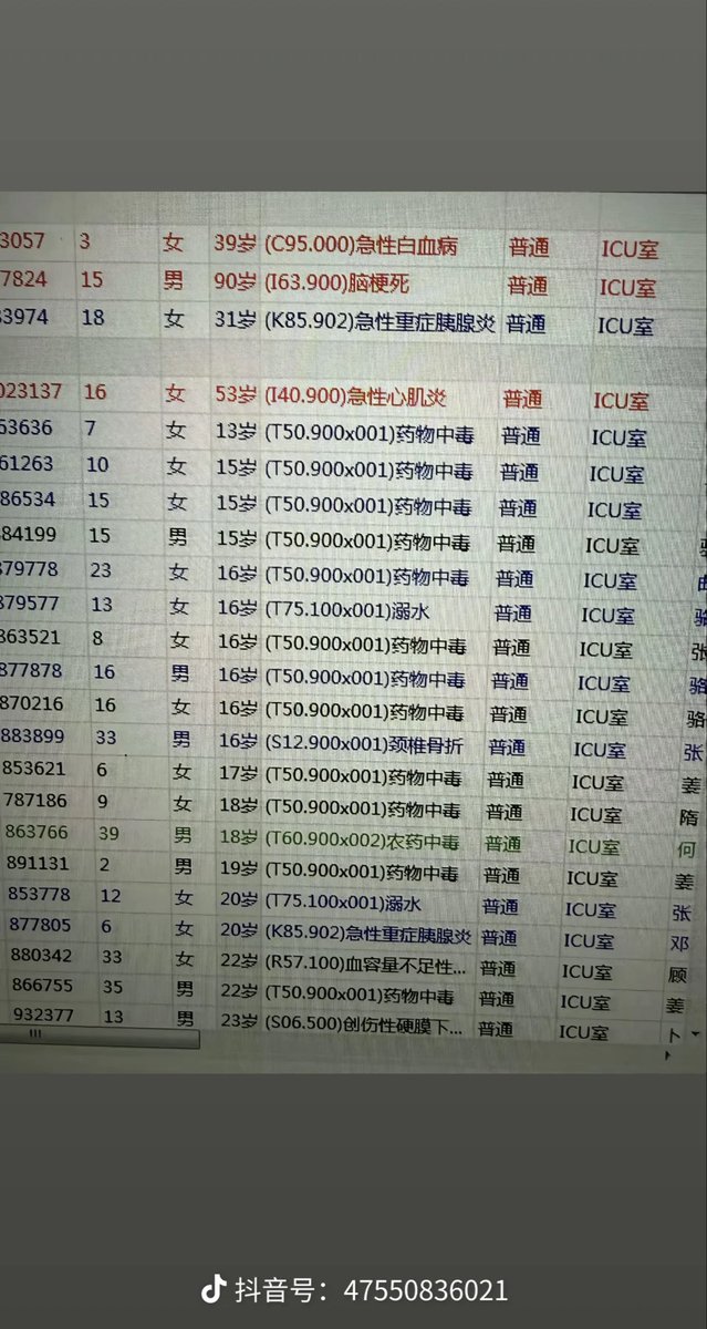 526dodo's tweet photo. 这个ICU数据真的细看极恐！一直觉得跳楼惨烈，原来不声不响的更多！！！ https://t.co/ASFCb7Lntn