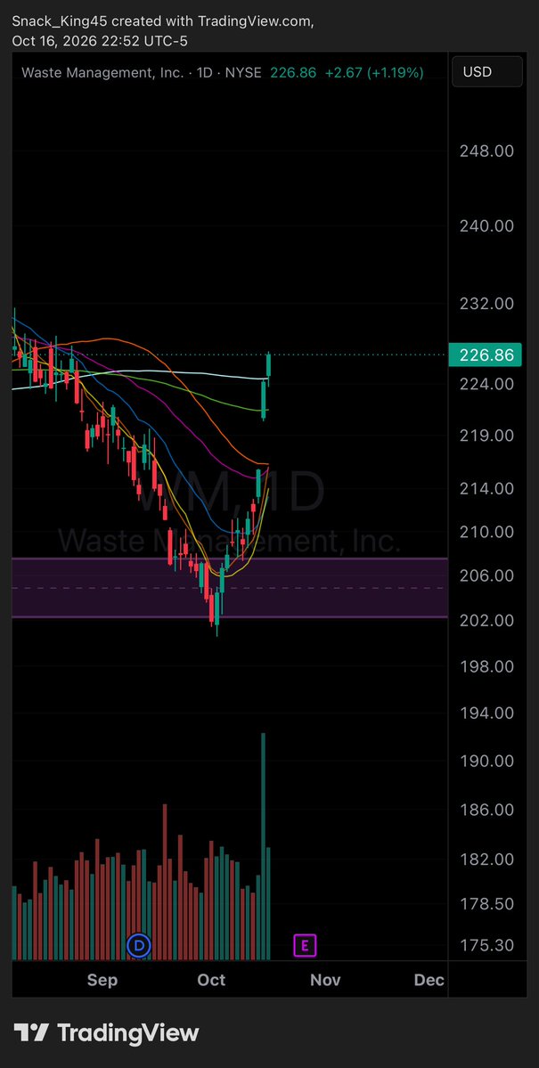 Dgillberry_'s tweet photo. Update on $WM since I started some defensive positions. 

Some busted my balls for this call.

I don’t see anyone in the fin community talking about how to build a true portfolio. https://t.co/LCrMvwWe87