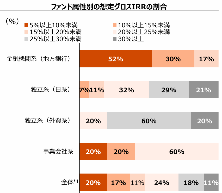 tekora1111's tweet photo. PwCが整理した事業承継ファンドの実態を早速読んだ
・地銀系PEはIRR5～10％でOK（つまり預金利率超えればいいという甘い考え）。またExitはMBOも多い。
・独立系PEはIRR20％以上が大半。
・小規模案件へLBOローンを組成するレンダー不足（メガバンクは数億円程度だとやらない）
・どのタイプのファンドも課題の1位は「ソーシング」。加えてソーシングルートの種類に大差はないため差別化難しい。ソーシングの9割以上がFAやM&A仲介と回答する会社も。
・どのファンドもまずはガバナンス整備、会議体の設計、経 営数値の見える化を通じて自走できる経営体制を整備が優先事項
・サーチファンドへのLP出資者の不足

逆に言えばこのレポートに書いてないことをやれば差別化できる。やるかやらないかはファンド次第、個人次第。