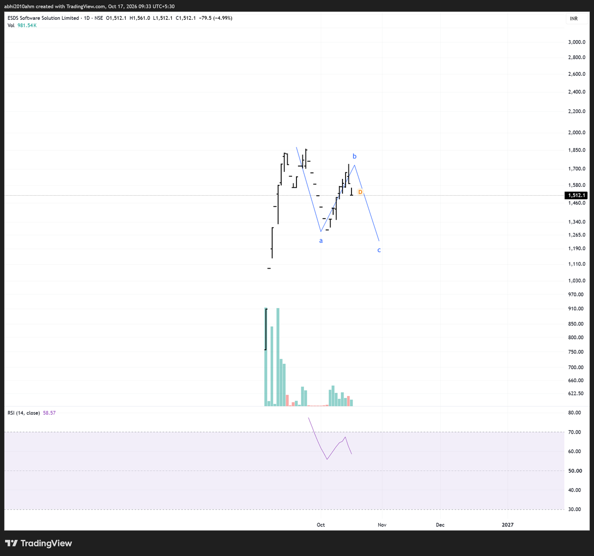 abhi2010ahm's tweet photo. #esds
There was some volume in B pullback,.. https://t.co/BoXcWeeYkQ