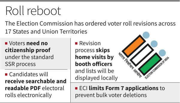 GeoCametolight's tweet photo. ECI to hold summary revision of rolls
Annual exercise to enrol new voters and update rolls was stalled due to SIR launch
17 States and UTs, including poll-bound Uttarakhand, U.P. and Punjab, part of SSR
Unlike the SIR, no need for citizenship documents or mapping with older rolls https://t.co/JnXhEGaWjy