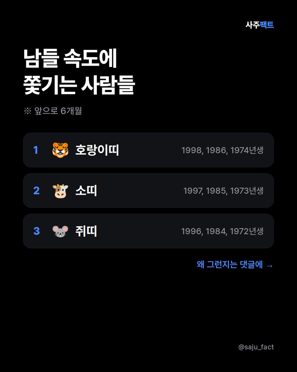 saju_fact's tweet photo. 남들 속도에 쫓기는 사람들
※ 앞으로 6개월

1위. 🐯 호랑이띠 (1998, 1986, 1974년생)
2위. 🐮 소띠 (1997, 1985, 1973년생)
3위. 🐭 쥐띠 (1996, 1984, 1972년생)

올해 계속 조급했던 분들
지금 뭘 하면 되는지 댓글에 적어놨어요 https://t.co/SNpsiW88zU