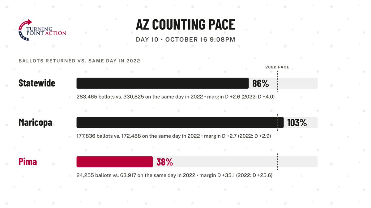 RyanSchnurr_'s tweet photo. Something to look out for, Pima county has returned 24,255 ballots, just 38% of the 63,917 it had at this point in 2022, while Maricopa is running ahead of its 2022 pace. Pima’s early ballots have leaned heavily Democratic (D +35.1 vs D +25.6 in 2022), so the statewide margin will move as Pima catches up. The trend to watch is the gap against 2022, which has narrowed from D +4.0 to D +2.6 on the same day.
