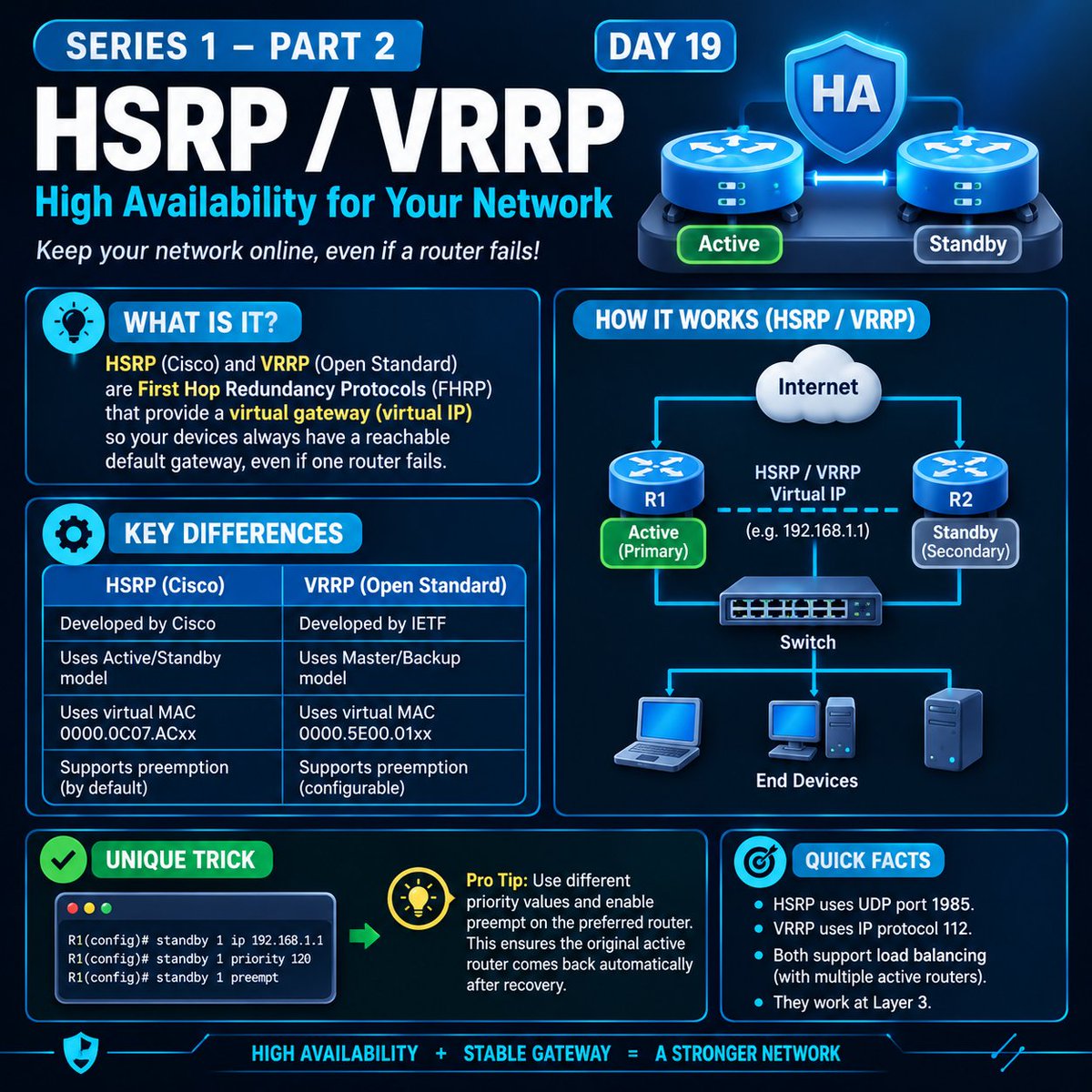 codewalalife's tweet photo. Day 19: HSRP / VRRP – High Availability for Your Network!

#harshad_jibhakate #codewalalife #Networking #HSRP #VRRP #CiscoNetworking #NetworkEngineering #CCNA #RoutingAndSwitching https://t.co/sEFDJAcW33