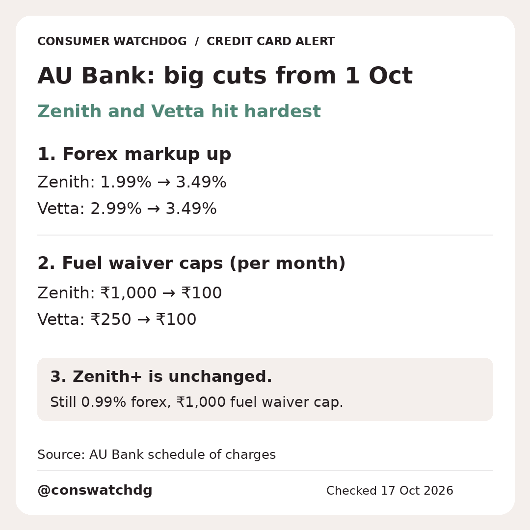 conswatchdg's tweet photo. ⚠️ AU Bank from 1 Oct 2026: 1. Zenith forex 1.99%→3.49%, Vetta 2.99%→3.49%. 2. Fuel waiver caps cut: Zenith ₹1,000→₹100/mo, Vetta ₹250→₹100. 3. Zenith+ stays 0.99%. @aubankindia https://t.co/6q69qL3LEl #Cards #Fees Follow @conswatchdg for more updates https://t.co/7tPQ57sqyh