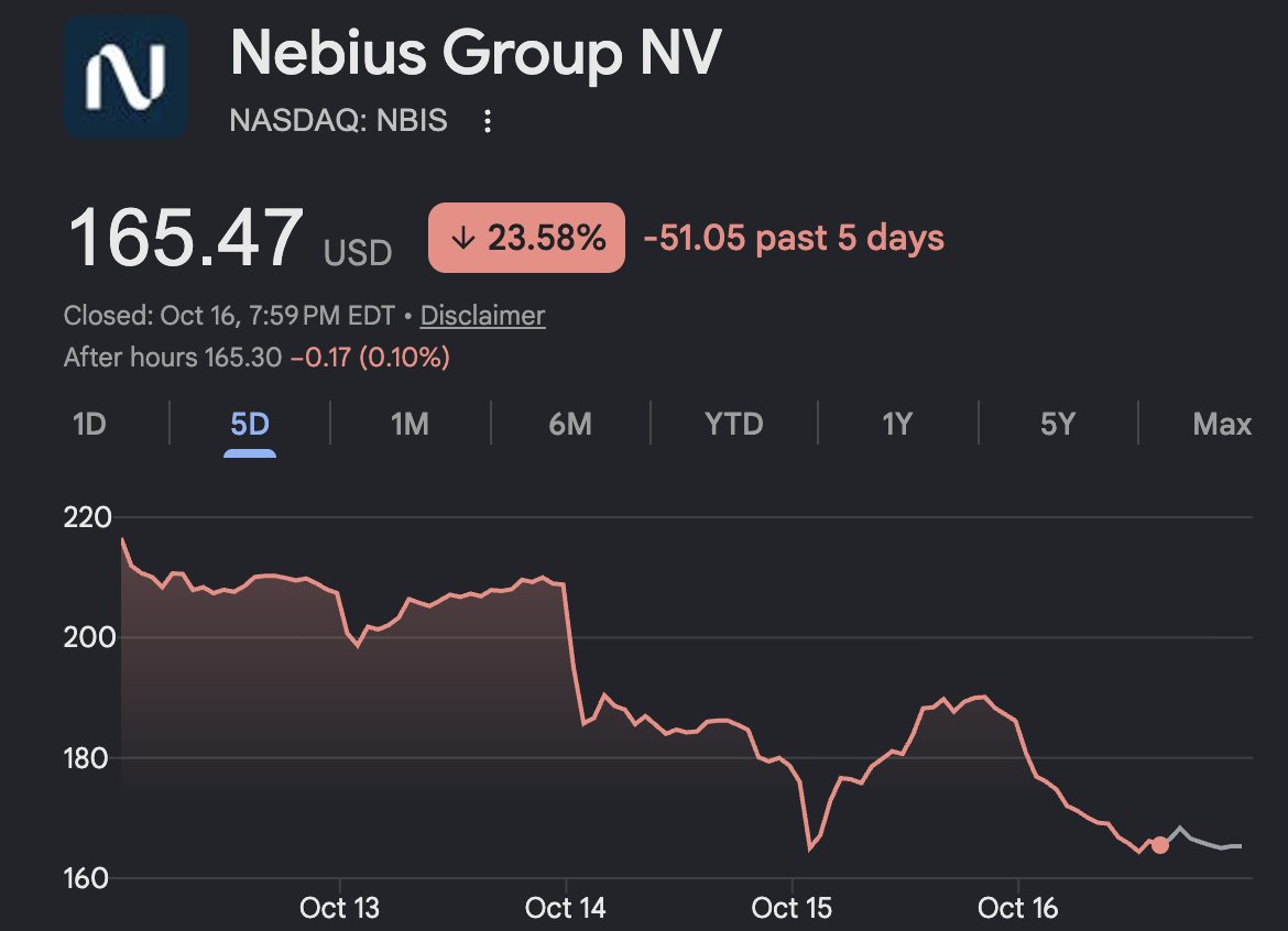 mrblock's tweet photo. neo-cloud 先開始。

debt financing 也快不行了？ https://t.co/ETCQy010h7