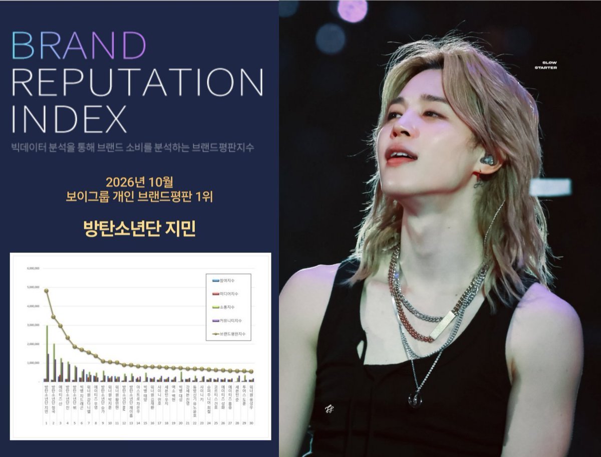 KINGJM101310's tweet photo. Congratulations Jimin! 🥳🎉

JIMIN JIMIN
RECORD MAKER JIMIN
#우리지민또1위했네
#JIMIN63개월브평1위
#지민브평10월1위축하해
#JIMIN #지민 https://t.co/SJ0LNrnXJD