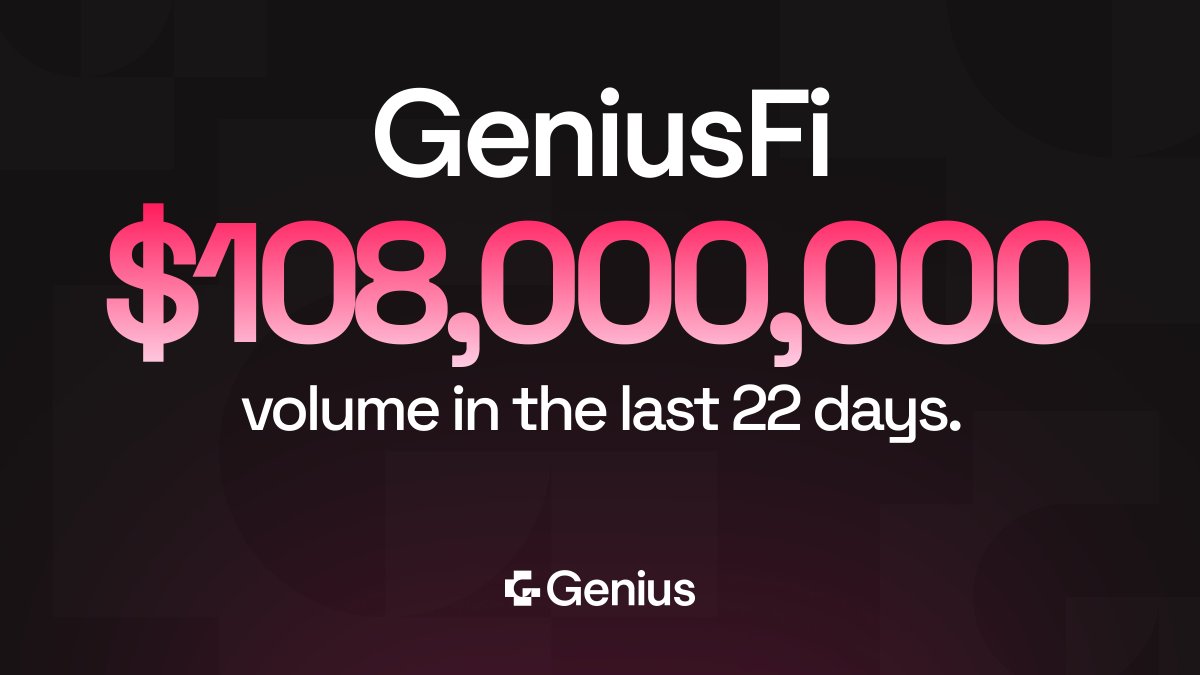 GeniusTerminal's tweet photo. Our propAMM, GeniusFi, has processed over $108,000,000 in trading volume on @BNBCHAIN in just 22 days.

A significant milestone for our onchain trading infrastructure.

Here's a closer look at the numbers behind GeniusFi. 👇 https://t.co/kKagSDY6WB