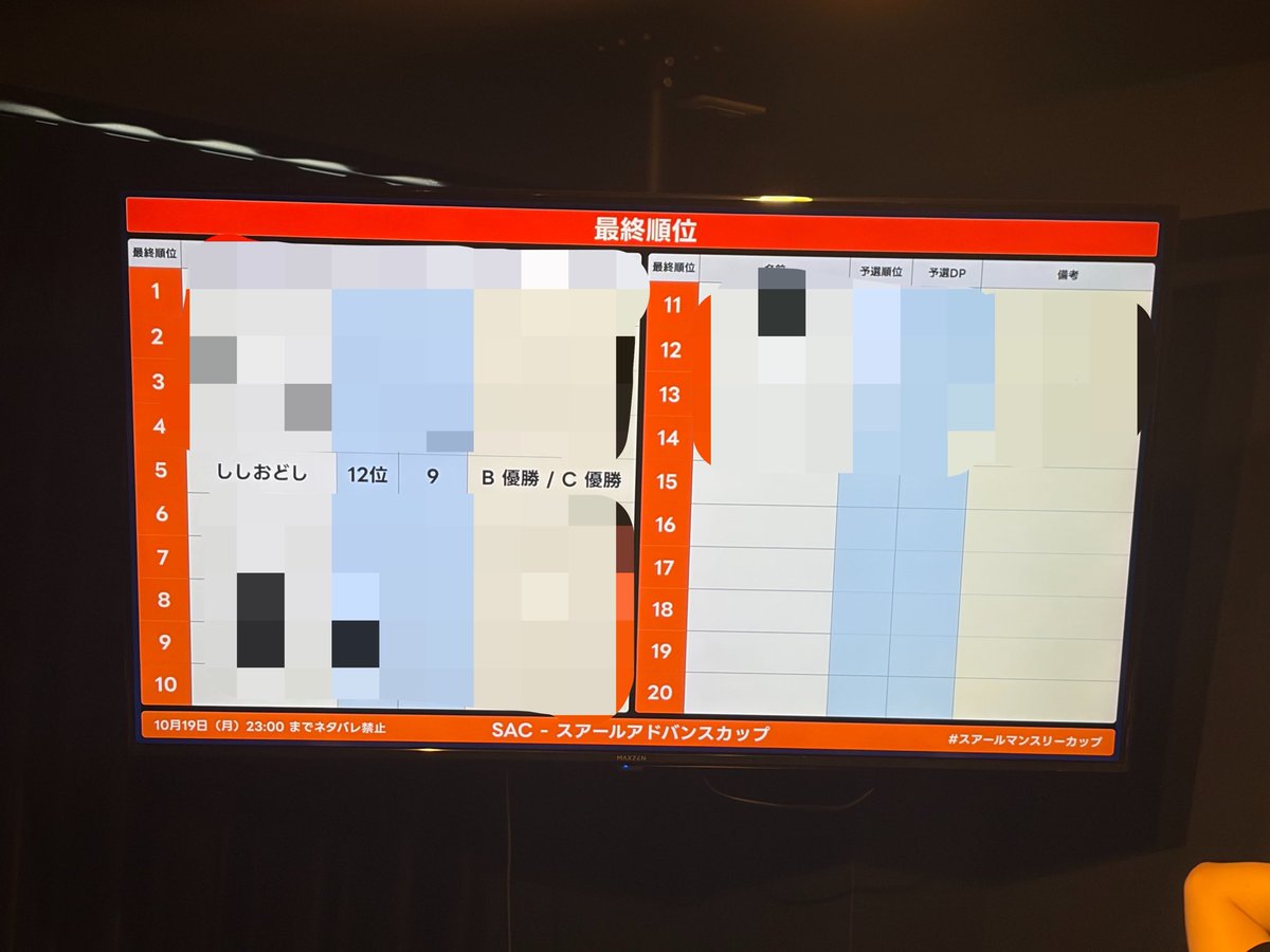 koiwaebizou's tweet photo. スアール92回目〜（SAC)
予選12位、C決勝とB決勝で優勝して、A決勝5位でした！
予選ダメダメ過ぎて萎えそうでしたが、決勝は集中しまくったら良い方向に働きました！
A決勝は燃料切れかつ知識負けでした！
次回も頑張ります！
#スアールマンスリーカップ
#スアール池袋 https://t.co/u1J5u3aP5p