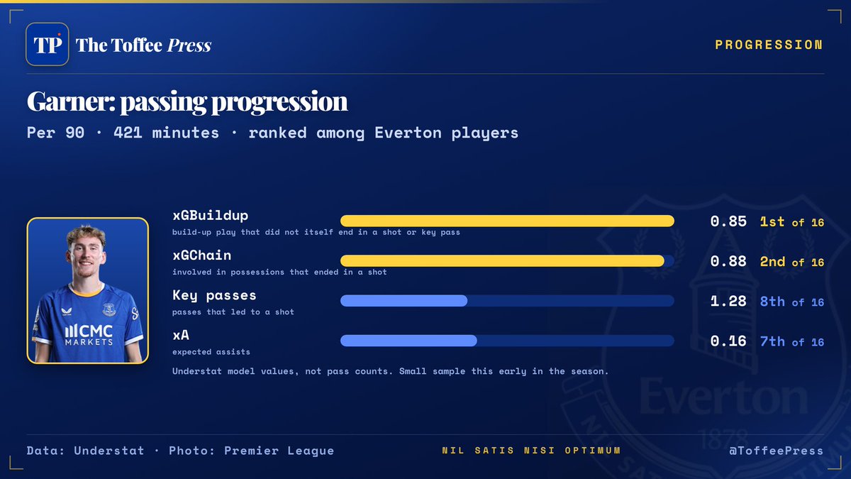 ToffeePress's tweet photo. #JamesGarner: 

1st of 16 Everton players for xGBuildup per 90 (0.85).

Also per 90: xGChain 0.88 (2nd), key passes 1.28 (8th), xA 0.16 (7th).

Data: Understat

#EFC #xG https://t.co/cJK9Vwna0x
