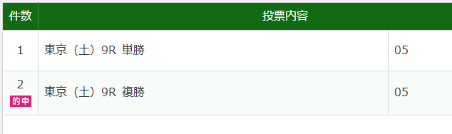 setsunq0214's tweet photo. 勝ったと思ってからの3着 https://t.co/VTmNwCZvYp