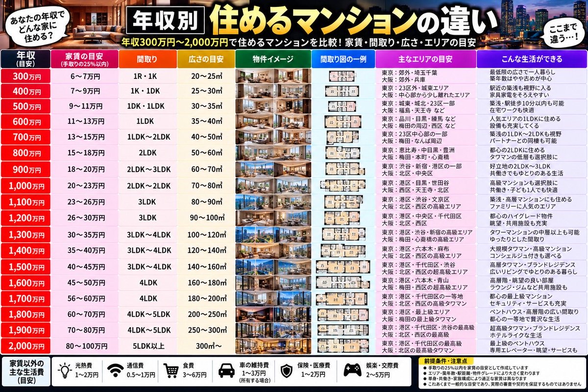 tvu78v's tweet photo. 年収別住めるマンションの違い

2,000万円なりたい https://t.co/C4mdM7j32q