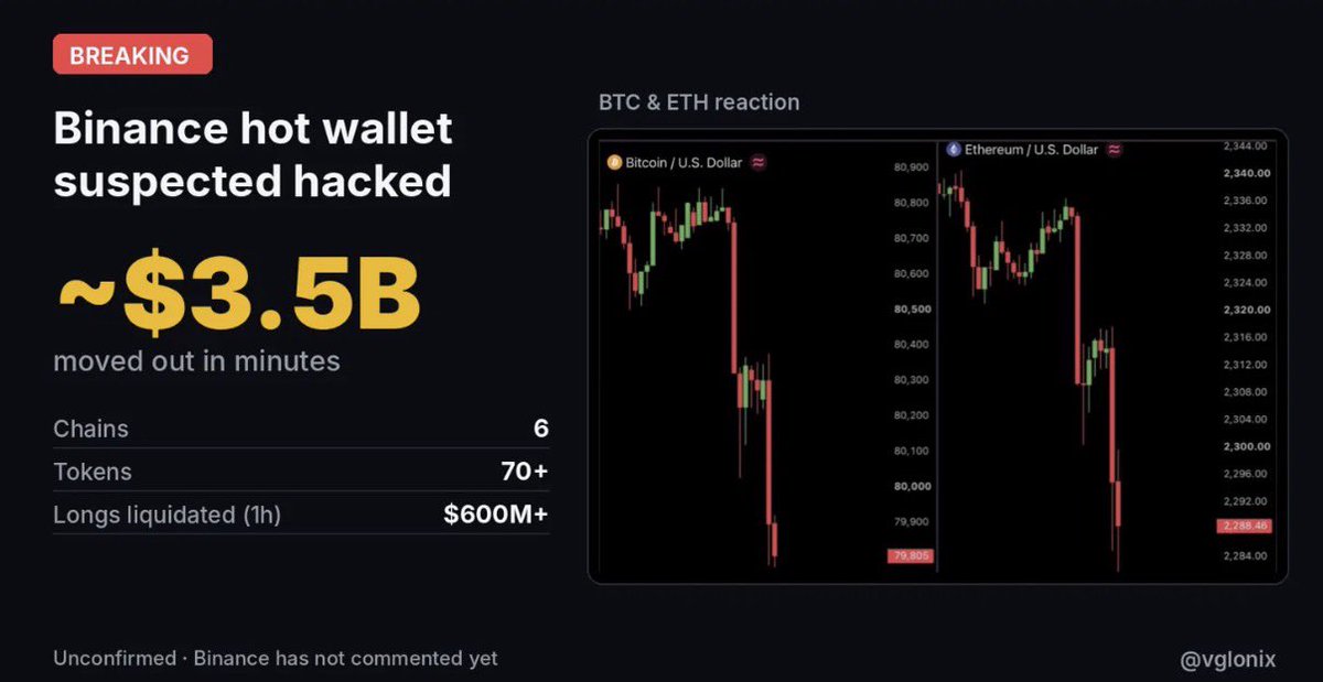 vglonix's tweet photo. 🚨 Binance hot wallet suspected hacked
~$3.5B moved out across 6 chains: ETH, USDT, USDC + 60 other tokens
The wallet that started the transfer was funded via Tornado Cash 👀
$600M+ in longs liquidated in 1 hour
Binance hasn't commented yet. Hack or internal move? https://t.co/mk4bdMhEii