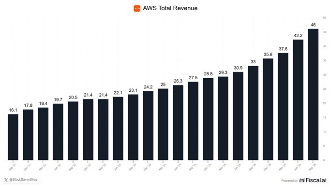 Dragon21Soul's tweet photo. $AMZN 📈
AWS just delivered a Rule-of-40 score of ~78 https://t.co/i4jFqi79uH