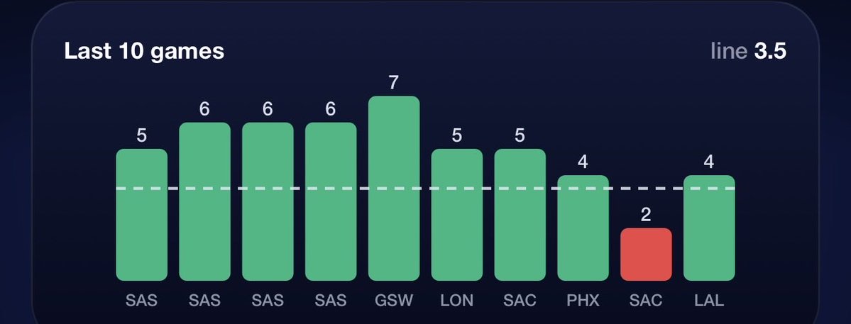 Kais_0cean's tweet photo. BACK TO THE BREAD AND BUTTER YALL 🧈🧈🧈

JRUE HOLIDAY O/3.5 BOARDS ✅✅☢️

this line is still so low for jrue as i honestly think he gets 10 boards tdy. he is 90% in his last 25 and i think those numbers are just too good to pass on

#prizepicks #nba #sports https://t.co/BpPPGNAbzy
