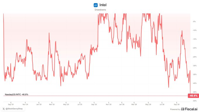 Dragon21Soul's tweet photo. $INTC is currently experiencing its deepest drawdown in more than two years.  
As of late October 2026, the stock is trading around $91–95, roughly 32–35% below its recent peak of approximately $142.35 (reached in June 2026). This marks one of the largest peak-to-trough declines the shares have seen since mid-2024.