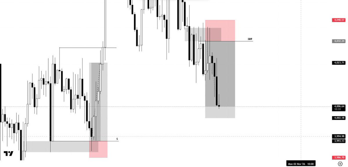 lordzitu's tweet photo. $XAUUSD 📉

Gold ranged a lot today, but we still secured some profits with the community. https://t.co/rcQ8Bk9LHA