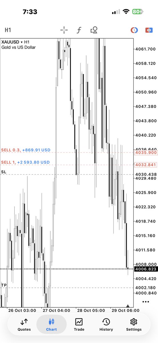 lordzitu's tweet photo. $XAUUSD 📉

Gold ranged a lot today, but we still secured some profits with the community. https://t.co/rcQ8Bk9LHA