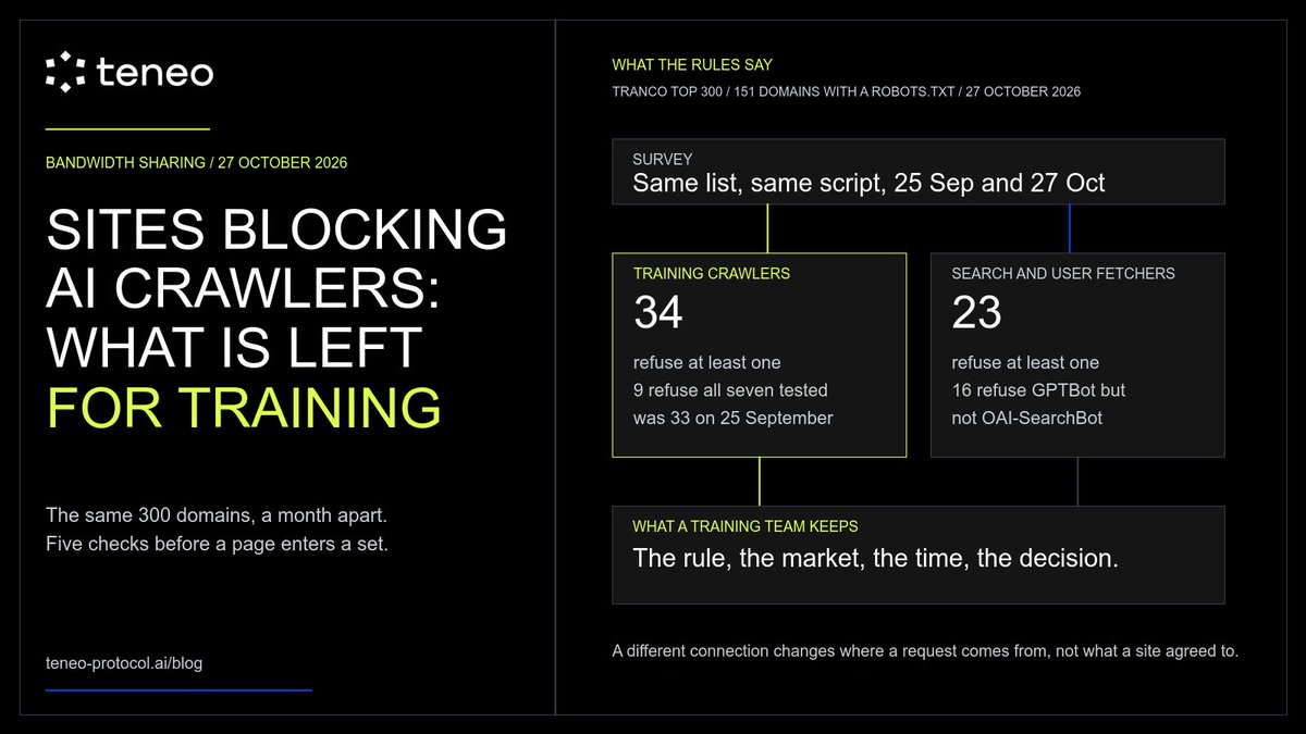 teneo_protocol's tweet photo. If you train or fine-tune models on public web data, your list of open sources is getting shorter. We measured it.

On 25 September and 27 October we read robots.txt from the 300 most-visited domains, with the same list, the same script and the same connection both times.

151 of them publish a robots.txt. 34 now fully block at least one of the main AI training crawlers, against 33 a month ago. Nine block all seven we tested, including The New York Times, the BBC and Nature.

Sites treat training and search differently. 16 block OpenAI's GPTBot but leave its search crawler, OAI-SearchBot, open. OpenAI's own documentation says a site can do exactly that.

In one month, https://t.co/JcczwPjqah moved from a partial rule to a full block. CNN went the other way.

A different connection changes where a request comes from. It does not change what a site has agreed to.

Our new post sets out five checks to run before a page goes into a training set, with the full survey data:
https://t.co/0hyFF86XpR

Free seven-day pilots are open to teams building AI search, RAG or crypto data products. If you run a training pipeline, say so on the form: https://t.co/VrNpFiYJ3N