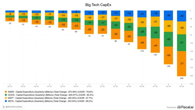Dragon21Soul's tweet photo. The Big 4 hyperscalers have reported their latest quarterly capital expenditures (primarily for AI data centers, servers, chips, networking, and power infrastructure), with a combined total exceeding $200 billion:
• Amazon (AMZN): ~$77B (Q3 2026 purchases of property and equipment; significantly above prior-quarter levels and analyst estimates; driven mainly by AWS and generative AI)
• Alphabet (GOOGL): ~$51B (Jul–Sep 2026)
• Microsoft (MSFT): ~$39B (latest reported quarter)
• Meta (META): ~$34B (Q3 2026, including principal payments on finance leases)
Key context: These figures reflect the ongoing AI infrastructure arms race. Amazon alone accounts for a large share and maintained its full-year 2026 cash CapEx guidance at approximately $220 billion. Collectively, the four companies’ 2026 guidance is in the range of roughly $720–745 billion (Amazon ~$220B; Alphabet $195–205B; Microsoft ~$170–175B after accounting adjustments; Meta $130–145B). Spending continues to pressure free cash flow at several of the firms while supporting rapid cloud/AI demand growth.