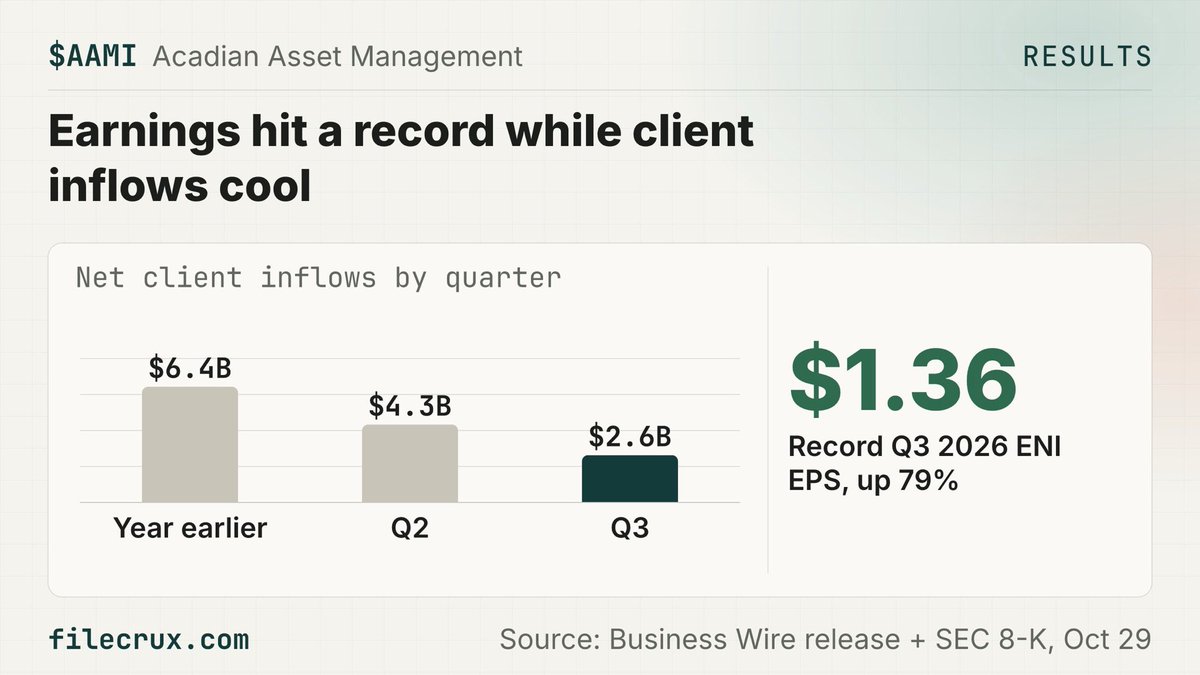 Filecrux's tweet photo. $AAMI Can Acadian's record $1.36 adjusted EPS keep rising as quarterly net inflows slow to $2.6B?

🏢 Acadian Asset Management, a Boston quant manager running $239.6B for institutions, posted Q3 2026 revenue of $191.2M, up 32.6% from a year earlier, and GAAP diluted EPS of $1.00 against $0.42
🏆 ENI EPS, the company's adjusted measure, hit a record $1.36, up 79%, as the ENI operating margin widened 9.4 points to 42.6%
📉 Net client inflows slowed to $2.6B, a 4% annualized growth rate, from $4.3B in Q2 and $6.4B a year earlier, so $4.3B of market gains did most of the quarter's AUM lift
⚠️ Against Q2 the pace is flatter: revenue rose 3.3% and ENI EPS 2.3% from $1.33, while the fee rate held at 32 basis points, down from 35 a year ago
🏢 At the $91.27 close at 16:00 ET on October 28, 2026, the market value is about $3.24B, about 16.8 times Q3 economic net income of $48.3M run for four quarters
📈 On the other side, 96% of strategies by revenue beat benchmarks over 3, 5 and 10 years, year-to-date inflows total $28.3B, and $150.0M of cash against a $200.0M term loan leaves net leverage at 0.2x
⚠️ Employees share the upside, as key-employee distributions rose 119% to $11.4M, and the company gives no 2026 earnings guidance, only ratios of 34%-38% for variable pay and 12%-14% for distributions

📅 Next: Management walks through the quarter on a call set for October 29, 2026, and the $0.10 dividend is payable December 23, 2026 to holders of record December 11, 2026
Source: Business Wire release + SEC 8-K, Oct 29