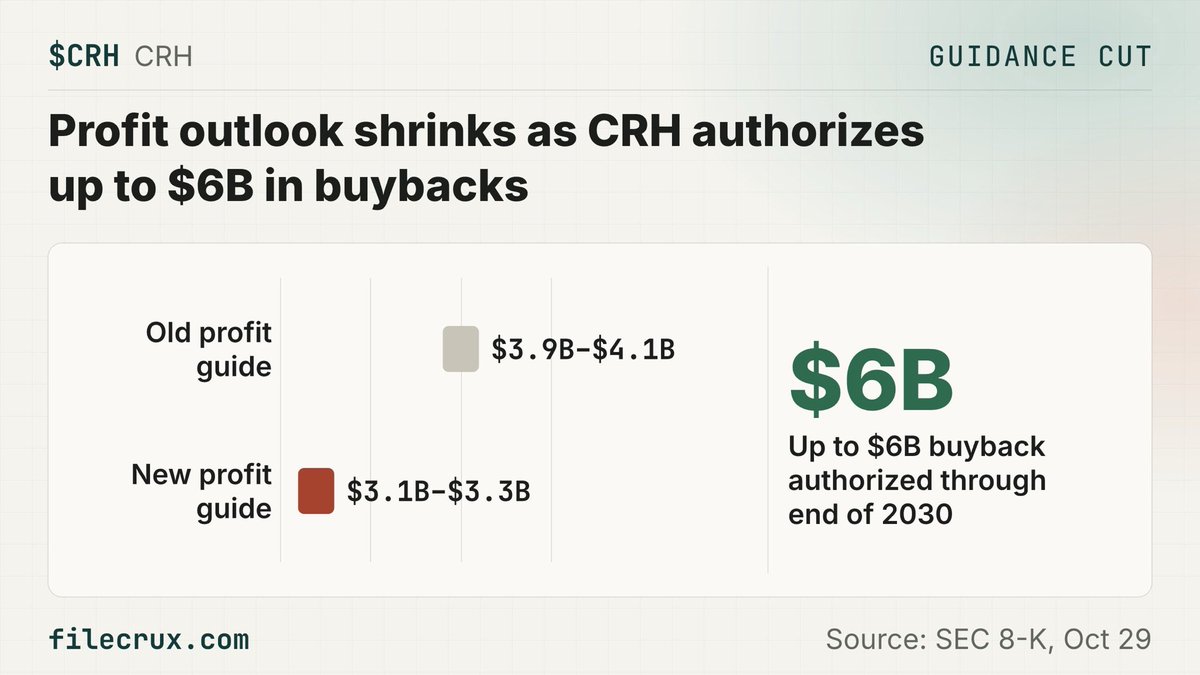Filecrux's tweet photo. $CRH Does an up-to-$6B buyback offset CRH cutting its 2026 net income guide by 20%, a cut that includes Arcosa deal costs?

✂️ CRH, an S&P 500 building materials maker, cut its 2026 net income guide to $3.1B-$3.3B from $3.9B-$4.1B on cost inflation, weak housing and Arcosa's early close, including Arcosa's fourth-quarter profit and costs
📉 At $86.54 (16:00 ET close, October 28, 2026), or about $57.6B in market value, the stock sits near 18 times the new diluted EPS guide of 4.63-4.85 dollars, up from about 15 times the old range of 5.60-6.05 dollars
🧾 Adjusted EBITDA's fall to $7.9B from $8.3B is half the $0.8B midpoint net income cut, and the rest is a non-cash $0.2B impairment booked through September, $0.2B of deal costs and $0.1B each of interest and other costs, less $0.2B of tax
💰 Buybacks of up to $6B through 2030, timed and sized at management's discretion, are about 10% of the market value at the Oct. 28, 2026 close, and the 10-Q says none were made yet
⚠️ Net debt was $15.0B on September 30, and the $8.5B Arcosa deal that closed October 23 was funded with a term loan, a bridge facility and cash, so buybacks compete with paying down that debt
📈 In return, CRH targets about $400M a year of run-rate benefits from its Velocity program by end of 2028, for about $400M of one-off costs, and calls its 2027 outlook positive across key end-markets

📅 Next: The quarterly dividend of $0.39 a share, up 5%, is paid December 9, 2026 to holders registered November 13, 2026
Source: SEC 8-K, Oct 29