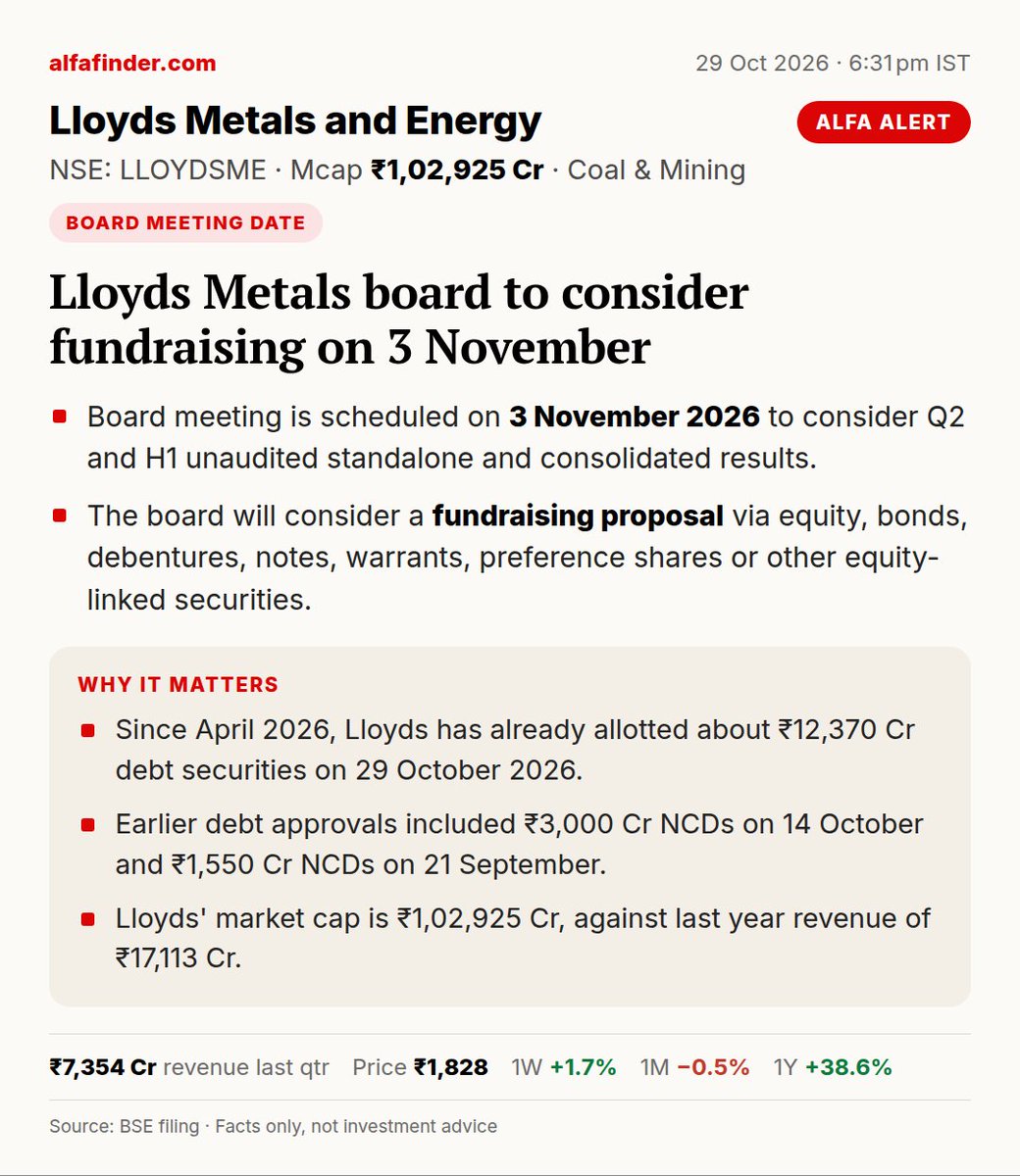 AlfafinderIndia's tweet photo. Lloyds Metals board to consider fundraising on 3 November ⚡
#LLOYDSME #FundRaise https://t.co/zOW1glJAF5