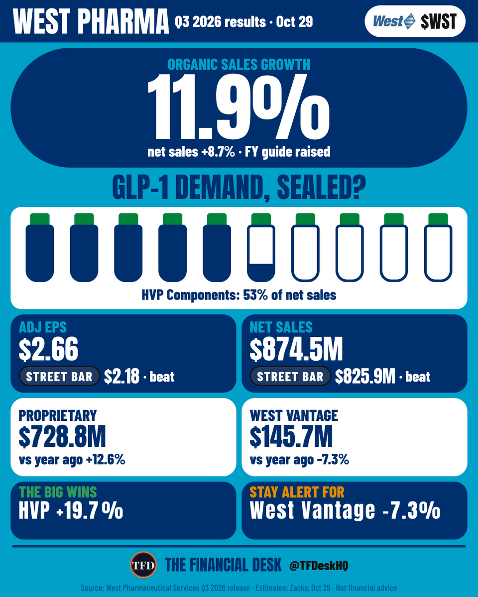 TFDeskHQ's tweet photo. West bought back $231M of its own stock last quarter. $WST

Adj EPS $2.66 vs $2.18 est
Revenue $874.5M vs $825.9M est
2026 adj EPS guide raised to $9.38 to $9.48 https://t.co/VWOGAYsBQC