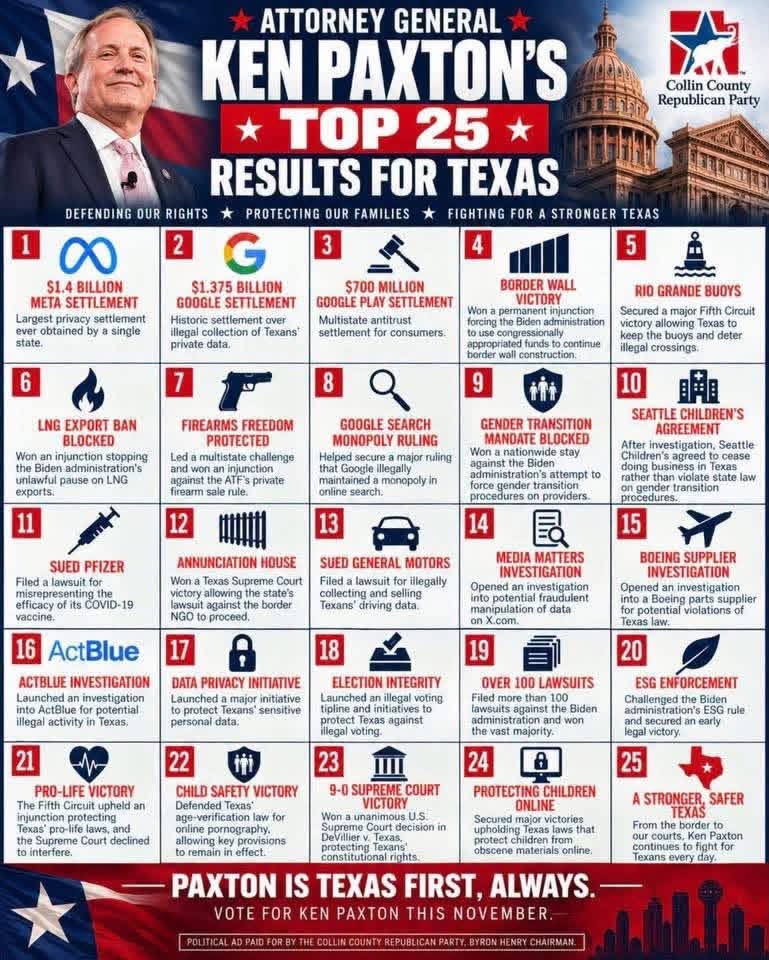 tomgglass's tweet photo. If you understand that none of the lawfare allegations about Paxton have been proven, how has Ken Paxton failed you, Stephen?  Look at these fantastic achievements.

Note the push back on Big Tech, Big Pharma, etc. The reason the establishment started the lawfare against Paxton was that they could not control him.  Texas Republicans John Cornyn because he, as a tool of the establishment, had been failing us, and we knew that Paxton had been serving us and would NOT be controlled by them.