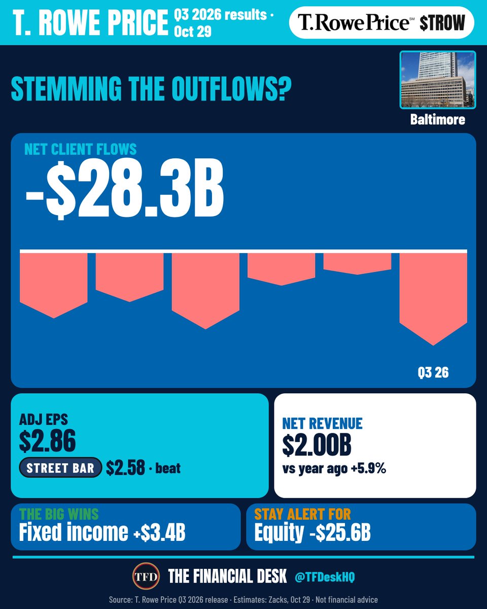 TFDeskHQ's tweet photo. Equity funds alone lost $25.6B to net outflows last quarter. $TROW

Adj EPS $2.86 vs $2.58 est
Revenue $2.00B vs $1.95B est
AUM $1.86T, net client outflows $28.3B https://t.co/kNGx4Y6VPG