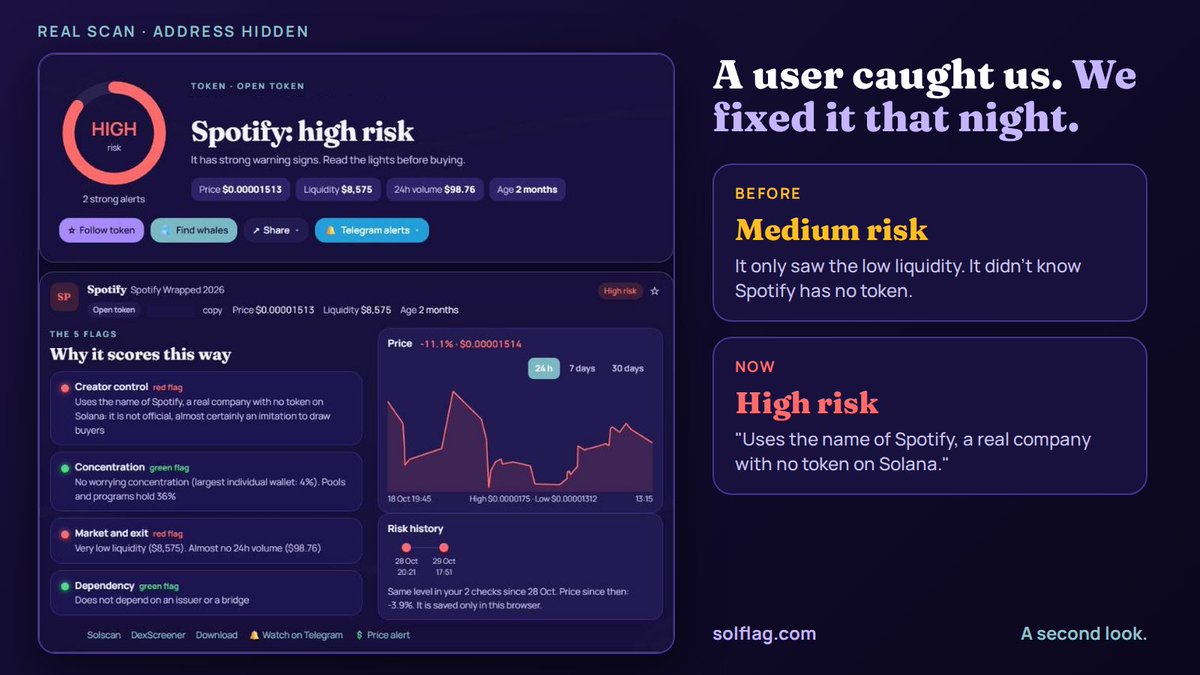 solflagTeam's tweet photo. A user caught SolFlag being wrong. Here's what we did about it.

Someone sent us a screenshot: a token called "Spotify Wrapped 2026". SolFlag rated it medium risk.

It wasn't Spotify. It was a copy using a real brand's name to look legit. Medium was too soft.

So we fixed it:

→ A list of ~300 real brands. If a new token uses one, SolFlag checks it harder.
→ Same name and same ticker as another token? Now it gets compared against the original.
→ Liquidity 100x bigger than it should be for that token? Treated as fake and rated high risk.

Live test: both Spotify copies and a fake Shopify now show high risk. The real tokenized Shopify stays medium. BONK, JUP and Fartcoin stay low.

While fixing this we found the opposite problem.

Tokenized stocks like Tesla were showing high risk. The reason: their issuer can create tokens, and that looked like a red flag. But for a tokenized stock, that is how it works.

Now SolFlag knows the known issuers. If every control key belongs to the issuer, it says "controlled by its issuer" and shows medium. A copy that holds only one key to impersonate the issuer? Still red.

Tesla's token now shows medium. We also removed two false warnings ("transfer hook" and "default frozen accounts") that were scaring people on legit tokens.

A tool that only shouts "danger" is useless. A good one has to be right in both directions.

Thanks to @darametaX for the catch.

What should SolFlag catch next? 👇

#Solana #BuildInPublic #CryptoSecurity #SolanaDeFi

Not financial advice.