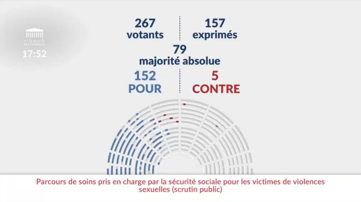 Clemence_Guette's tweet photo. C'est une grande victoire.

Nous venons de faire voter à l'Assemblée une loi pour la prise en charge des soins psychologiques des victimes de violences sexuelles.

Le RN a tout fait pour empêcher le vote. Puis ils se sont honteusement abstenus. Les macronistes, eux, étaient absents.

Malgré tout, nous l'avons emporté. Nous avançons, pour vos droits, pour vous.