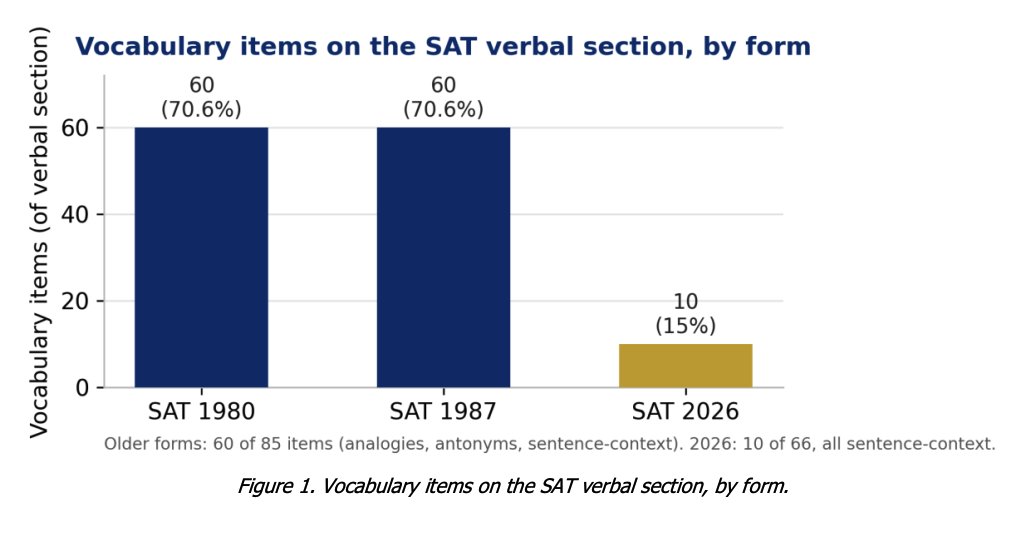 JeremyTate41's tweet photo. I am speechless. Thomas Aquinas College just dropped a study on the rigor of the new SAT.

It compares the 1980/87 test with 2026. The findings should terrify every parent and teacher...

Vocabulary has collapsed.

Old SAT: 70.6% of questions tested vocab.
New SAT: 15%.

The old test forced students to know a wide range of words through analogies, antonyms, and sentence completions. The new test abandoned that. Most vocab questions now just ask students to fill in one blank from context.

Reading passages also got radically shorter (average ~97 words vs 300–340).

The new test uses short expository passages and hands you the necessary background knowledge inside the text. The older tests leaned much more heavily on argumentative and persuasive writing, assumed far more historical, scientific, and cultural knowledge, and penalized students who lacked it.

This is a redefinition of what "college readiness" means.

If you believe that kids should develop rigorous vocabulary, be capable of sustained reading, and possess background knowledge, I have bad news for you. The SAT no longer measures these.

If you want a future where children can actually read difficult texts and construct complex arguments, the SAT must be replaced now.

This cannot go on.