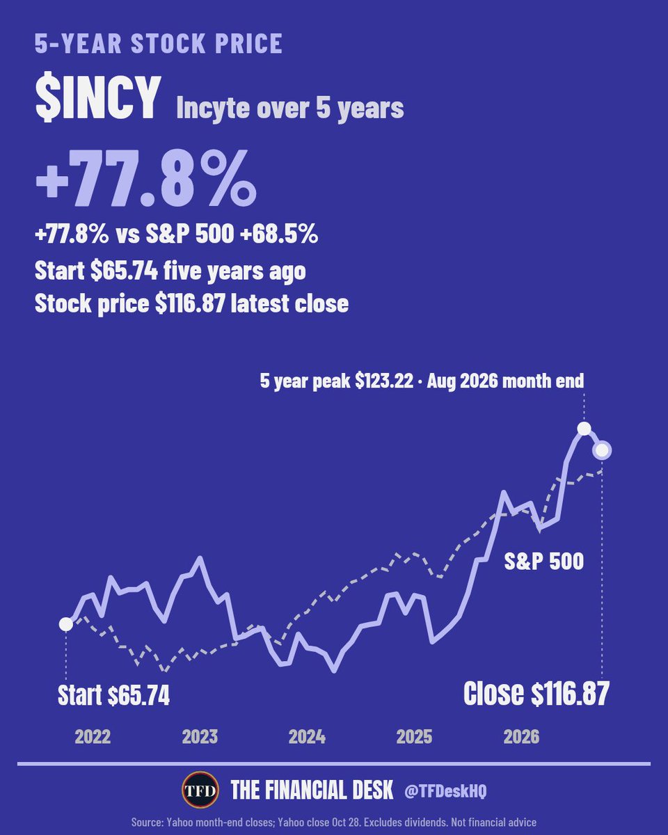 TFDeskHQ's tweet photo. Zoom out: $INCY is up 77.8% in five years vs the S&amp;P 500's +68.5%. https://t.co/I8jUuiFv67
