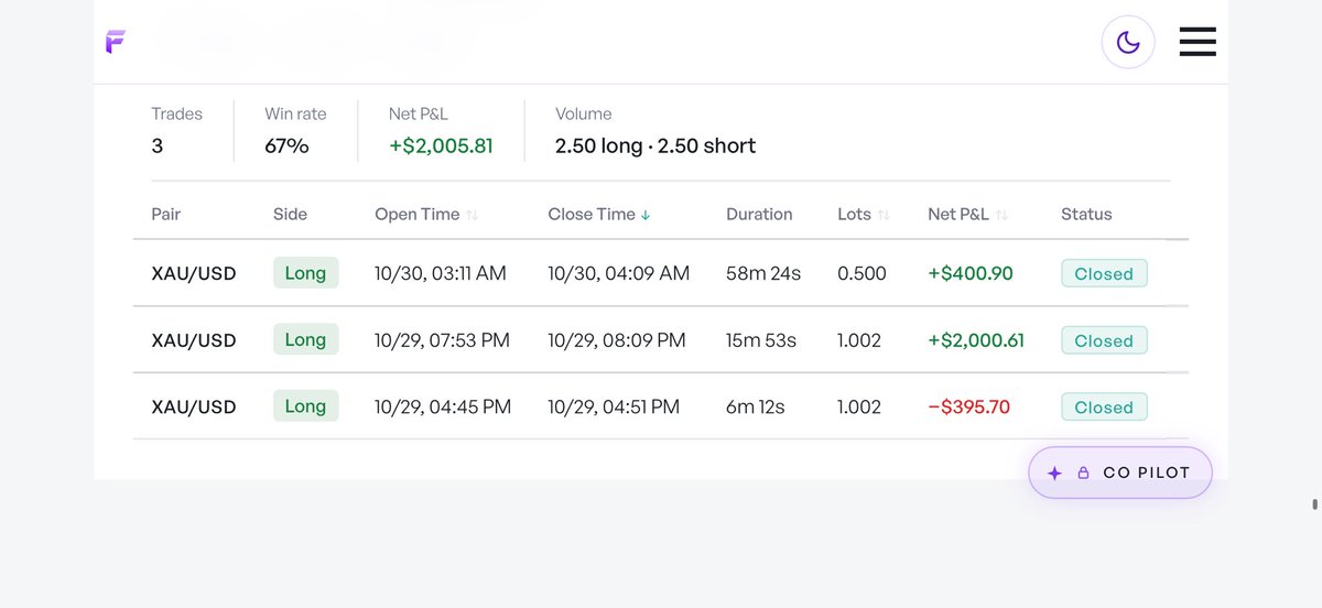 saharsh98yz's tweet photo. Day :- 1
3rd Trade GOLD
Profit :- $400.90
All over P&amp;L :- $102,005.8
Trade Duration :- 58m 24s
DONE FOR THE DAY ✅

@thefundedroom @VishalTFR @harshalmadnani @Bhuneshwar763 @ProfessorAnkit_ @OmkarPawar8055 @Rajayadavruz https://t.co/U0Dg8USqXL