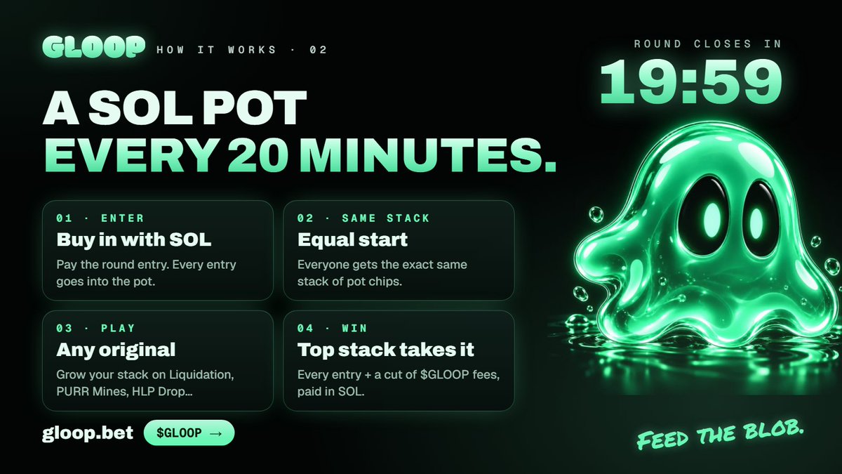 Gloop_bet's tweet photo. How the pot works:

Every 20 minutes a new round opens. You buy in with SOL and get the same stack of chips as everyone else. Play whatever you like, and whoever finishes with the most chips takes every entry plus a cut of the $GLOOP fees.

Same start for everyone. Pure skill and nerve.