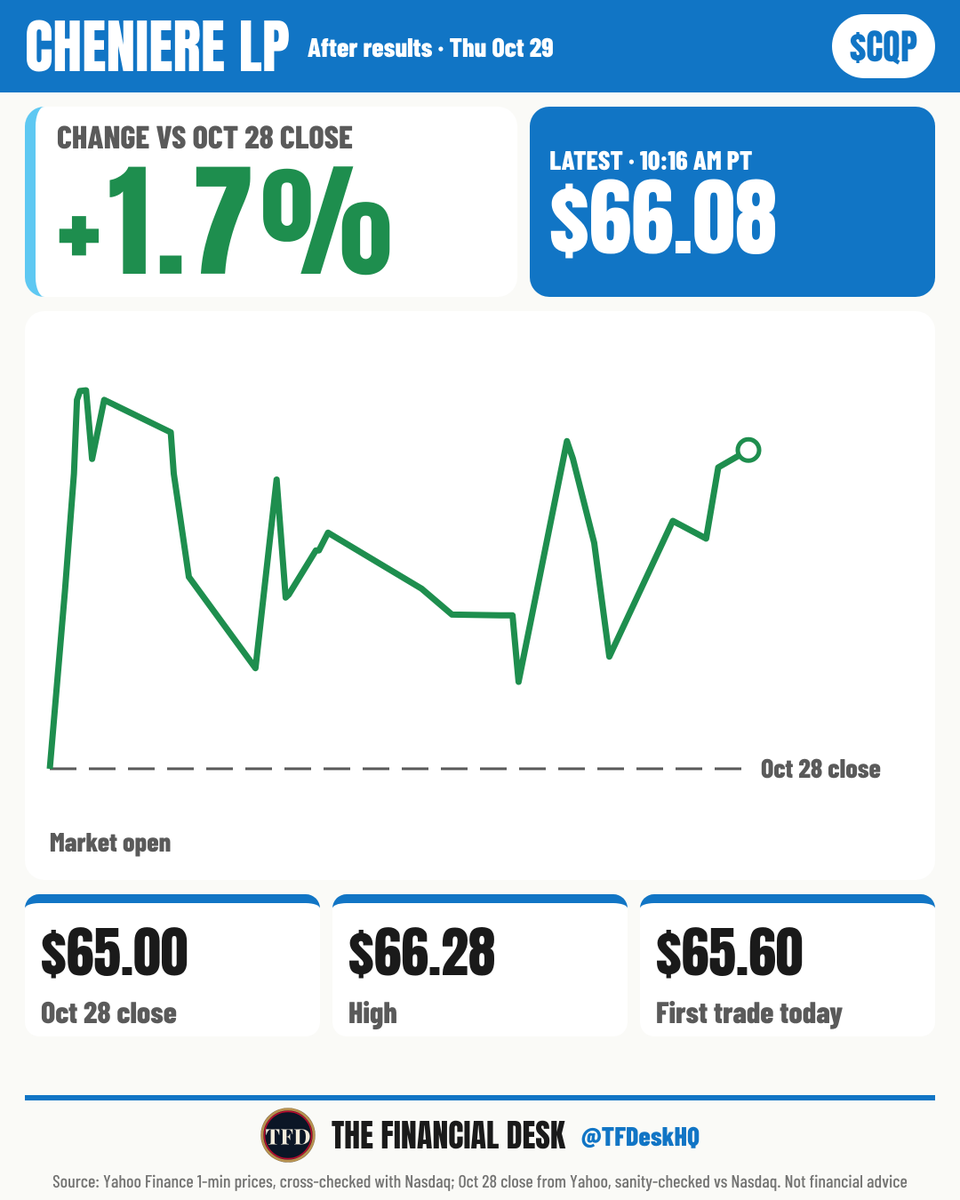 TFDeskHQ's tweet photo. $CQP stock price at 10:16 AM PT: $66.08, up 1.7% from the $65.00 Oct 28 close. It opened at $65.60, up 0.9%. https://t.co/U4jIlSYOGK